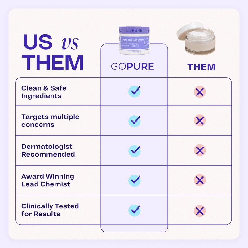 GOPURE Sculpt & Tone Arm Cream with 7% ProTight Firming Complex & Ashwagandha Root Extract Daily Hydrating Moisturizer for Loose Skin Repair